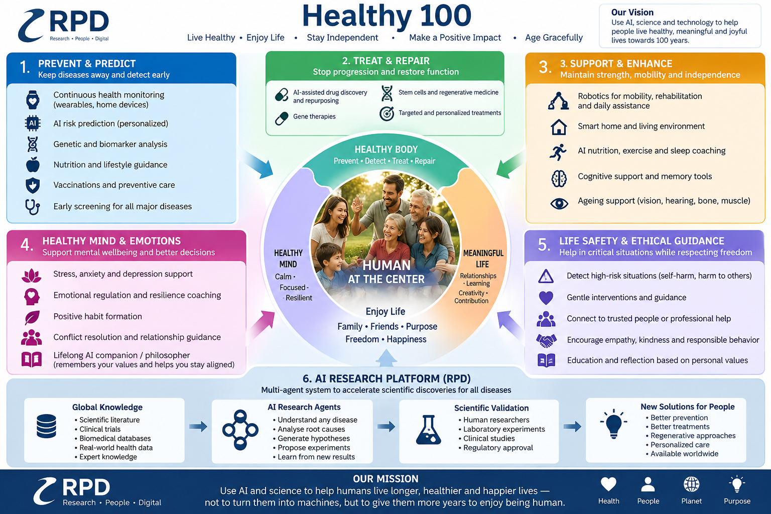 Healthy 100 human-centered research model